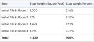 Guide: How to Use Activity Steps in Primavera P6