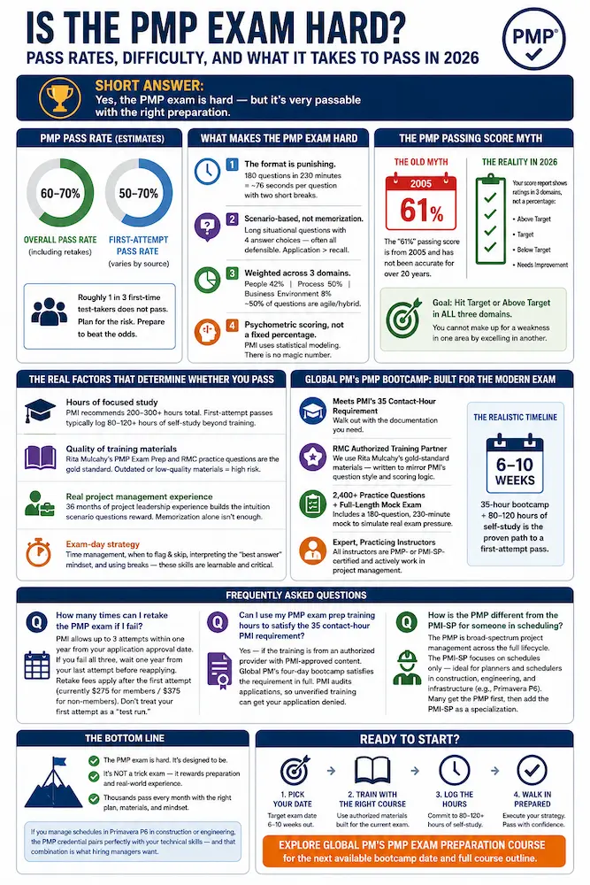 Is the PMP Exam Hard? Pass Rates, Difficulty, and What It Takes to Pass in 2026
